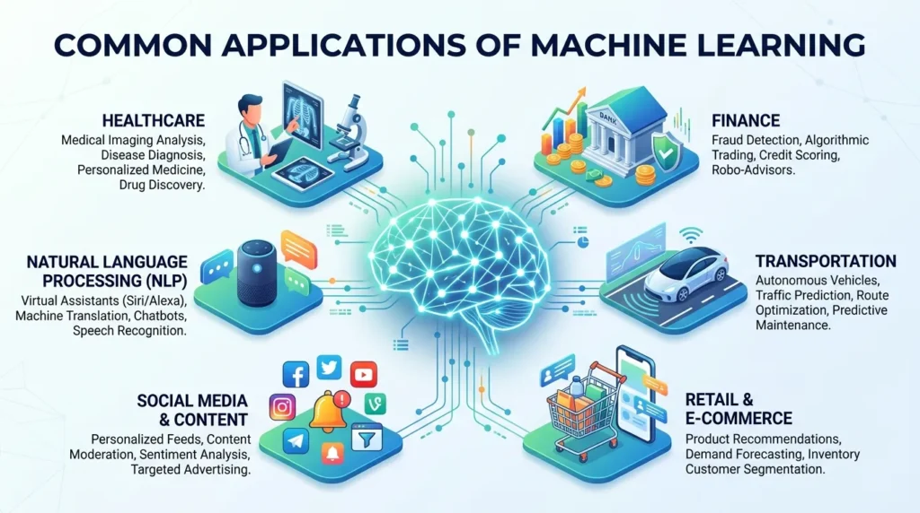 Where Is ML Commonly Used